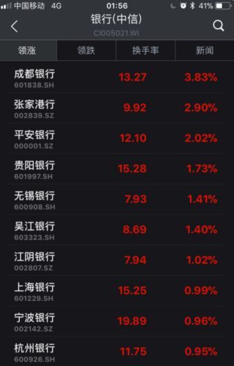 ▲截至6日收盤，部分銀行股漲幅情況