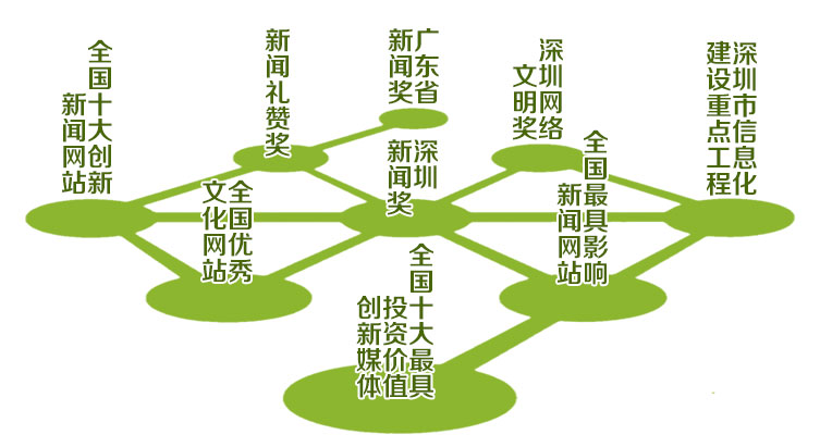 深圳新聞網-關于我們