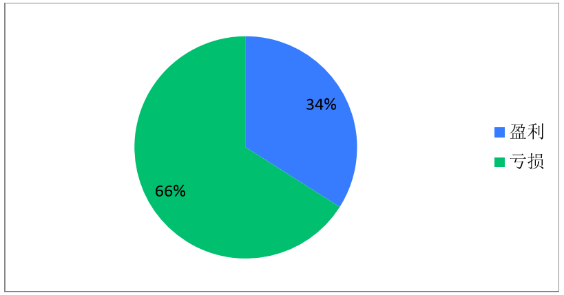 1/3的零售企業(yè)上半年實(shí)現(xiàn)盈利但下半年形勢不容樂觀-中國商網(wǎng)|中國商報社1